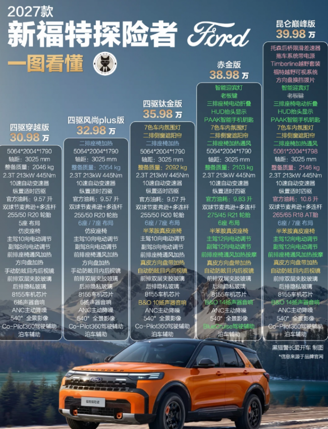 新款探险者 33 项升级全盘点！保值率同级拔尖