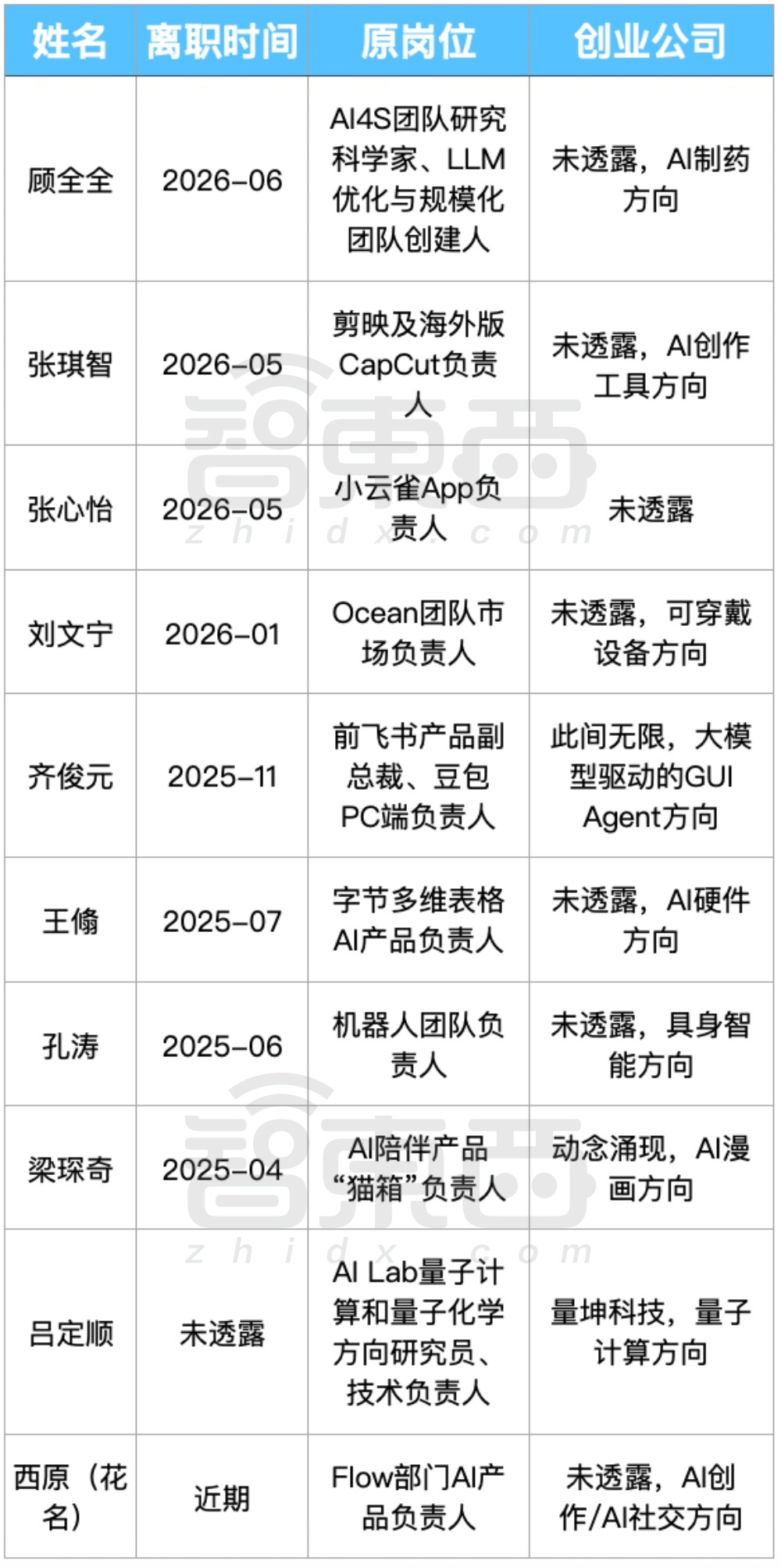 13位字节大牛,涌入AI淘金潮