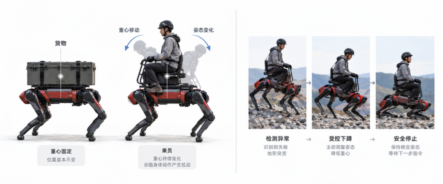 图4|载人不是简单增加负载:乘员会改变重心,失衡后还要优先处理乘员安全。