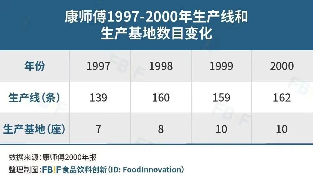 早在1997年，康师傅在全国就有139条生产线、7座生产基地和100多所仓库