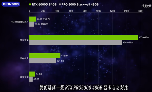 NVIDIA中国特供版专业显卡RTX 6000D没人要！首次拆解