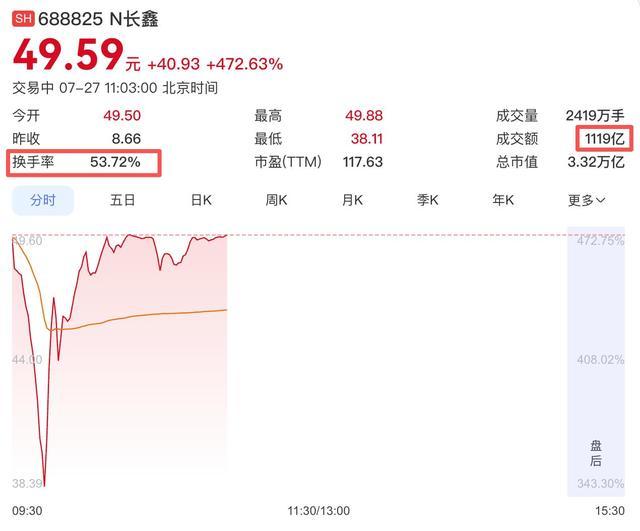 长鑫科技上市首日盘中分时交易行情