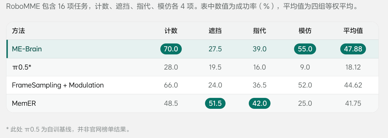 理想连发三大具身成果：智能系统ME-Brain-1.0、统一理解与生成模型ME-U0和视觉语言模型ME-VLM