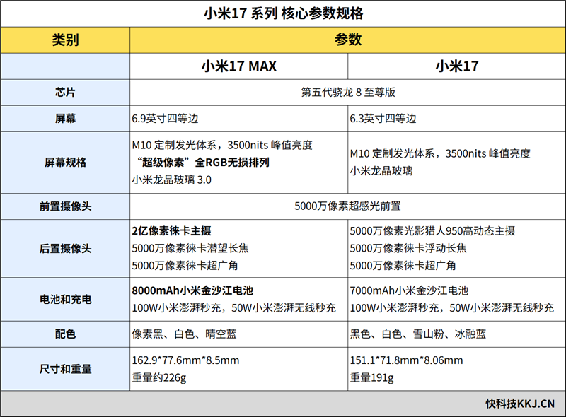 2亿主摄+8000mAh电板 小米17 Max全面评测：最求实的大屏真香实旗舰