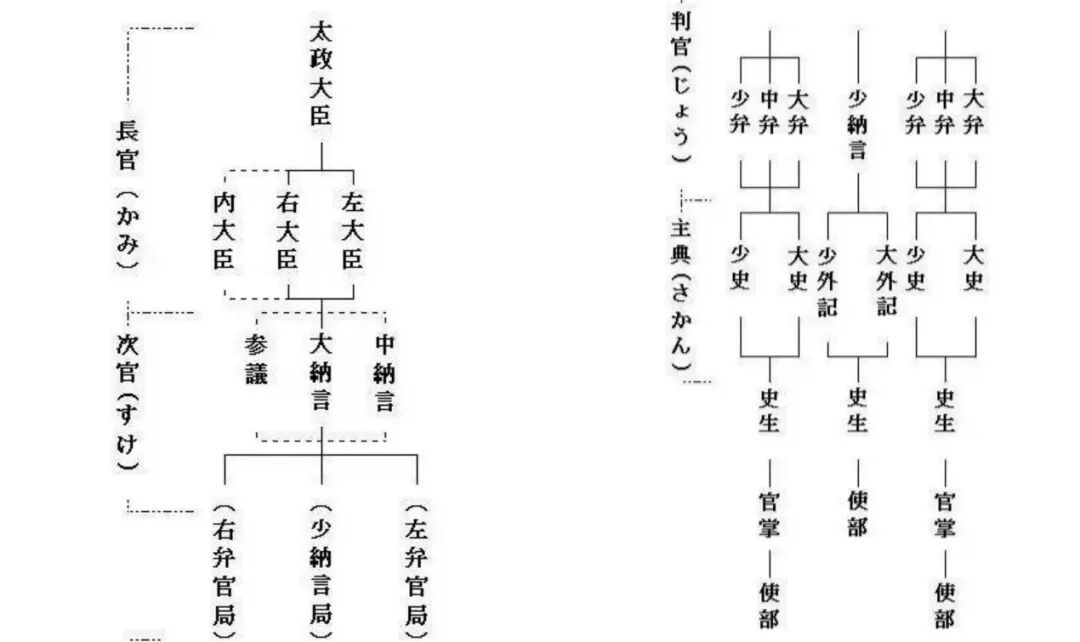 ▲内阁制确立前,太政大臣是一号公务员