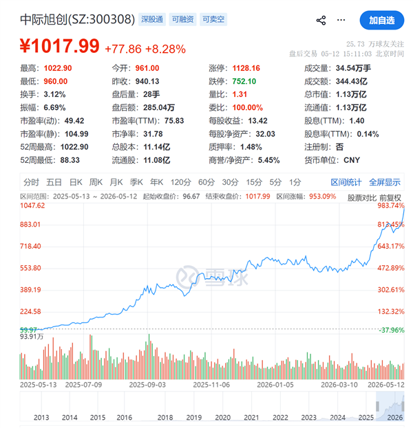 一年暴涨980%！A股史上第十只千元股诞生：803名员工获奖16亿元股票