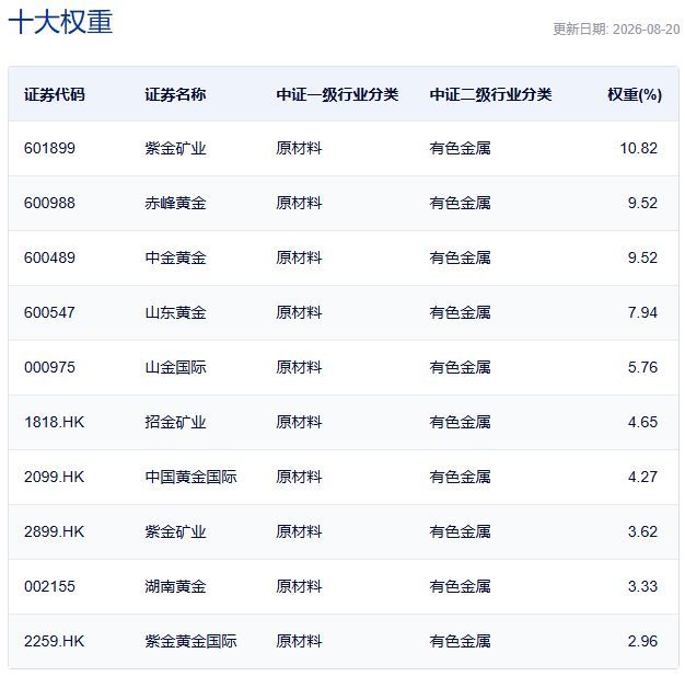 中证沪深港黄金产业股票指数主要权重股