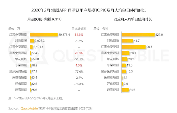 红果免费短剧APP月活突破3亿大关:两年半用户暴增30倍