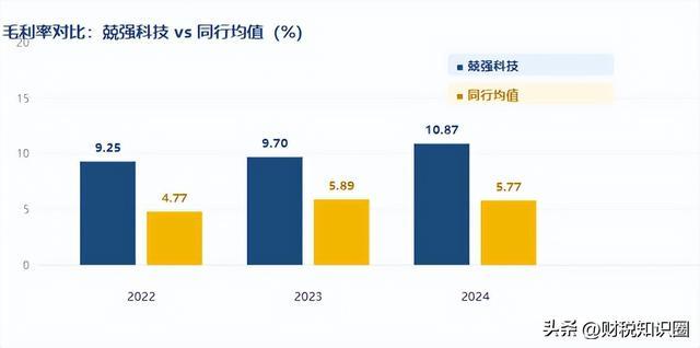 ▍图4 毛利率"剪刀差":兢强科技约为可比公司两倍(10px/%,与纵轴一致)