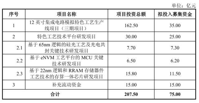 本次IPO募投项目投资及募资用途明细