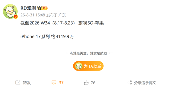 上市快一年越卖越多!iPhone 17系列销量突破4119万台 单周新增62万台