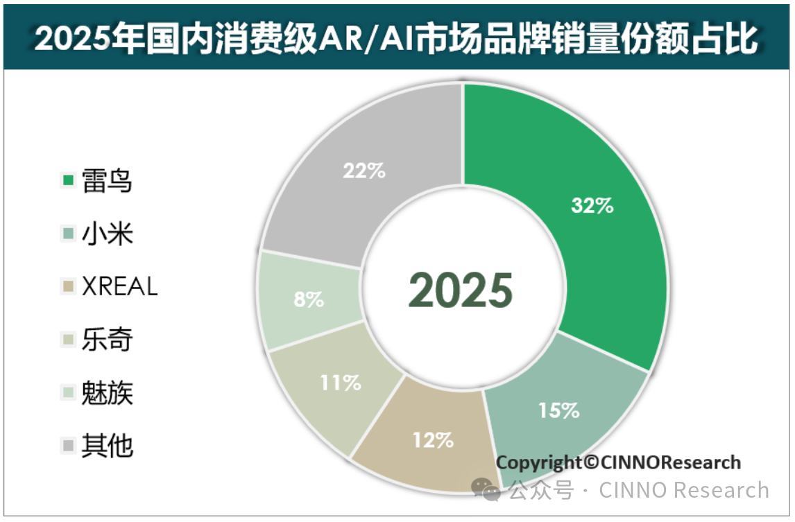图示：2025年中国消费级AR/AI市场品牌销量排名，来源：CINNO Research