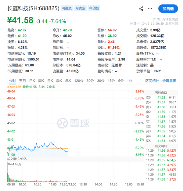 长鑫科技股价大跌超8%!最低报41元创上市次日以来新低