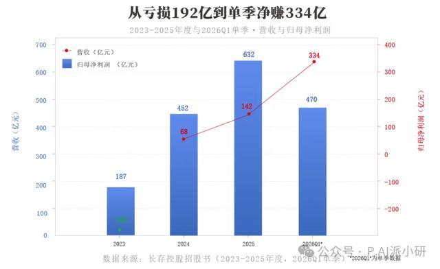 2023-2025年度及2026Q1单季营收与归母净利润轨迹(数据来源:长存控股招股书)