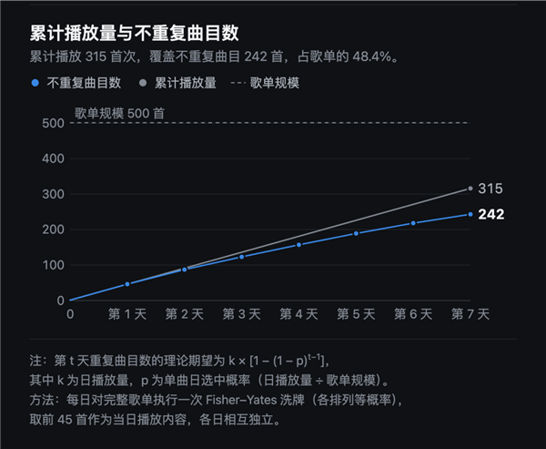 随机播放老是那几首歌 难道它们真给平台充钱了?