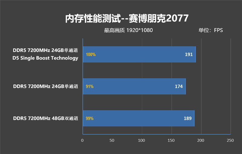 D5 Single Boost实测！技嘉Z890 AORUS ELITE DUO X主板内存体验：单通道游戏性能干翻双通道