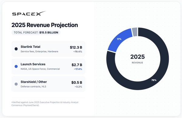 马斯克的SpaceX要造手机了 可直连星链！
