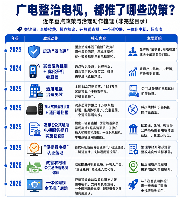 广电终于干掉了机顶盒 但当今没些许东谈主看电视了