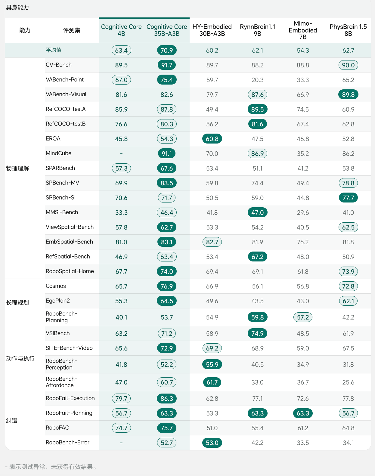 理想连发三大具身成果：智能系统ME-Brain-1.0、统一理解与生成模型ME-U0和视觉语言模型ME-VLM