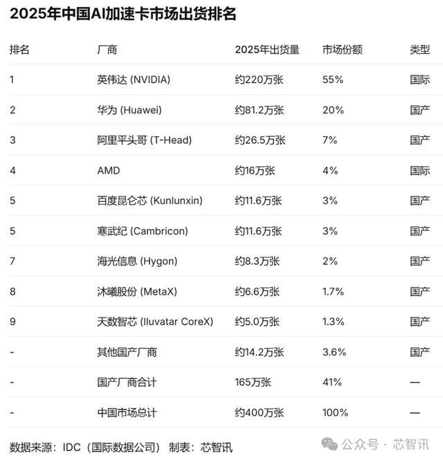 2025年中国AI加速卡市场出货排名