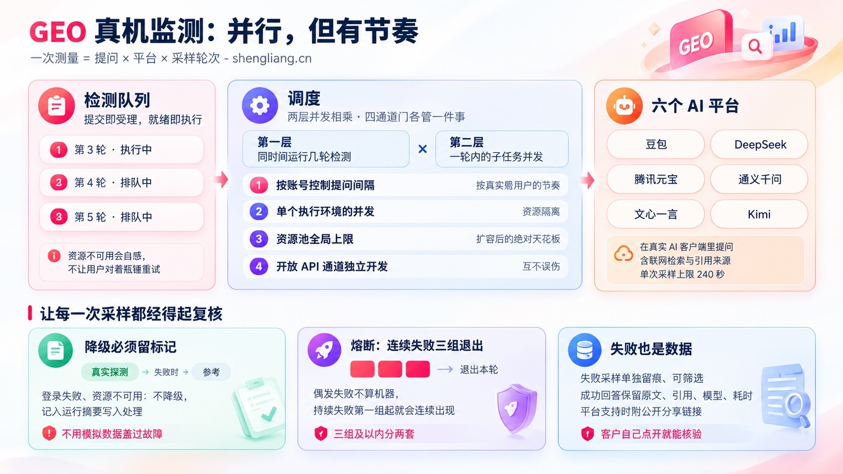 声量引擎 GEO 真机监测:并行,但有节奏