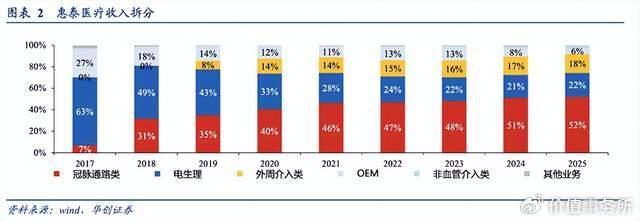 惠泰医疗各业务板块历年收入占比拆分