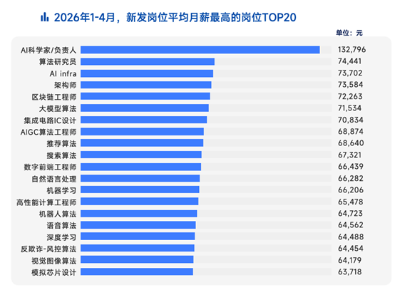 月薪13.2万断层领先!北京渗透率30% 2026春招最疯赛道浮出水面