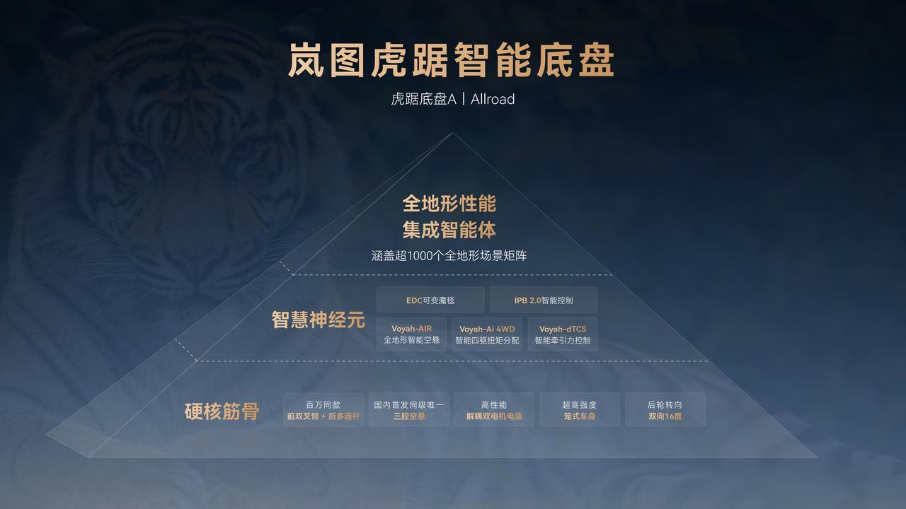 【三位一体全域架构加持,岚图发布“虎踞”智能底盘】7月29日,岚图正