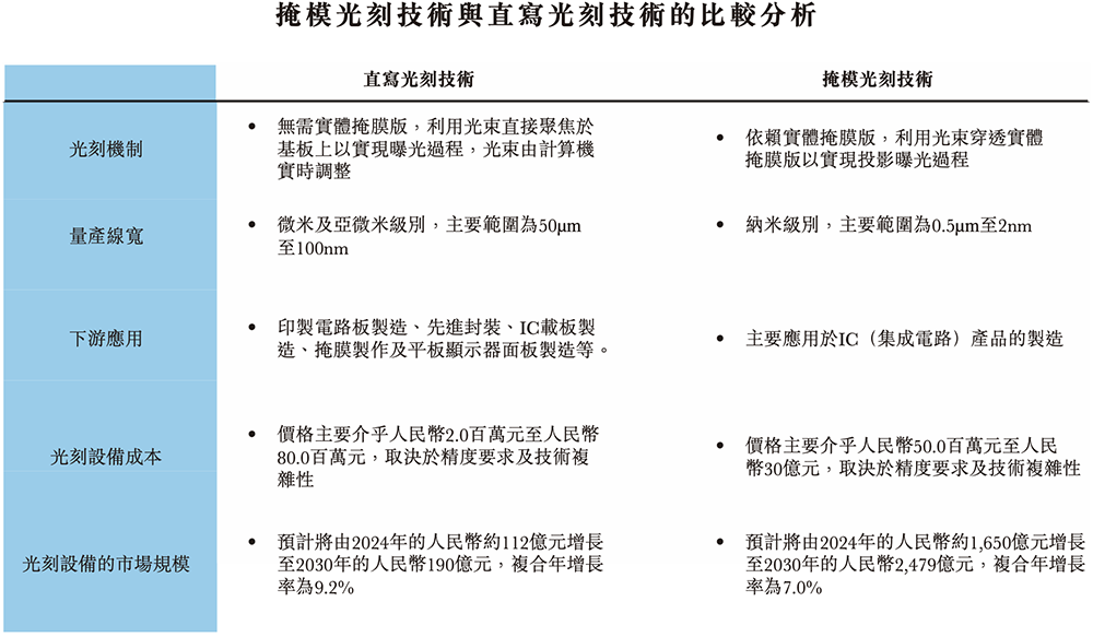 安徽半导体直写光刻设备“小巨人”,冲刺港交所!年入14亿,市值236亿