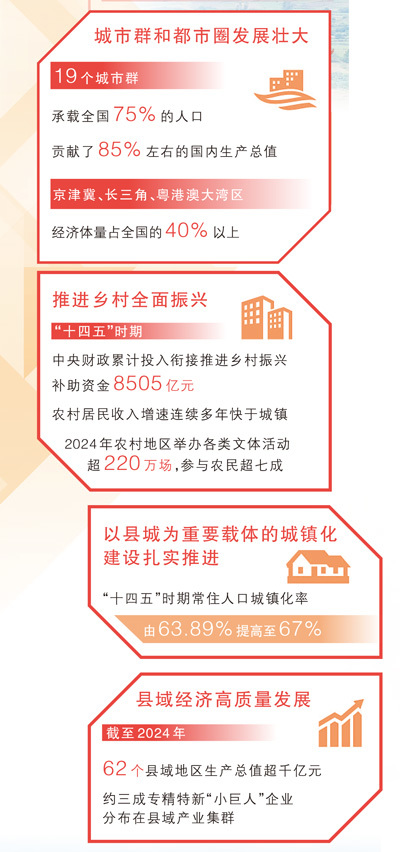 坚持协调发展,促进城乡融合和区域联动(稳中求进、提质增效 实现“十五五”良好开局)