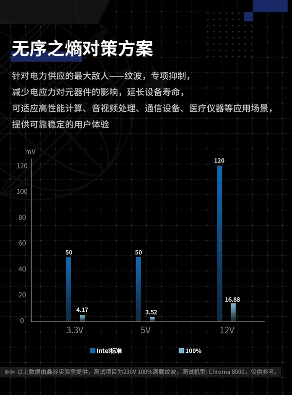 昆仑山海MU-850GD数字电源预售：双MCU决议+PCIe 5.1强流线 得手859元