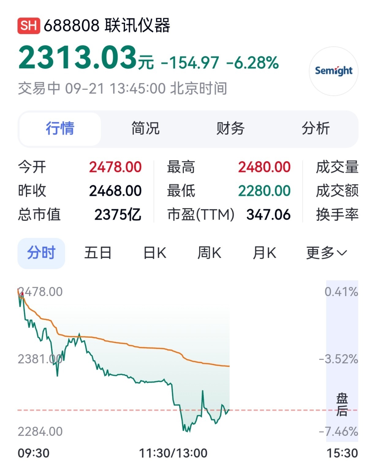 A股股王跌超7%【A股“股王”,大跌】9月21日,高价股整体低迷,“