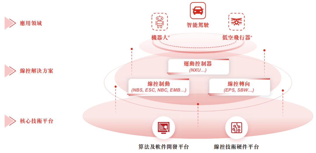 “线控底盘第一股”拿森科技首挂最高涨90%,总市值一度突破100亿港元
