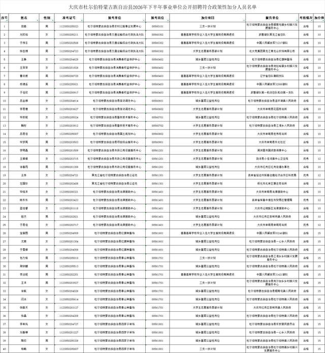 最高加17分!大庆事业单位招聘政策性加分人员名单公示