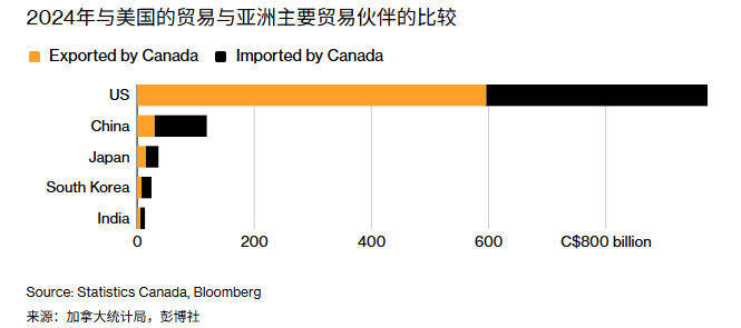 加拿大政府致力于平衡贸易关系 彭博社制图