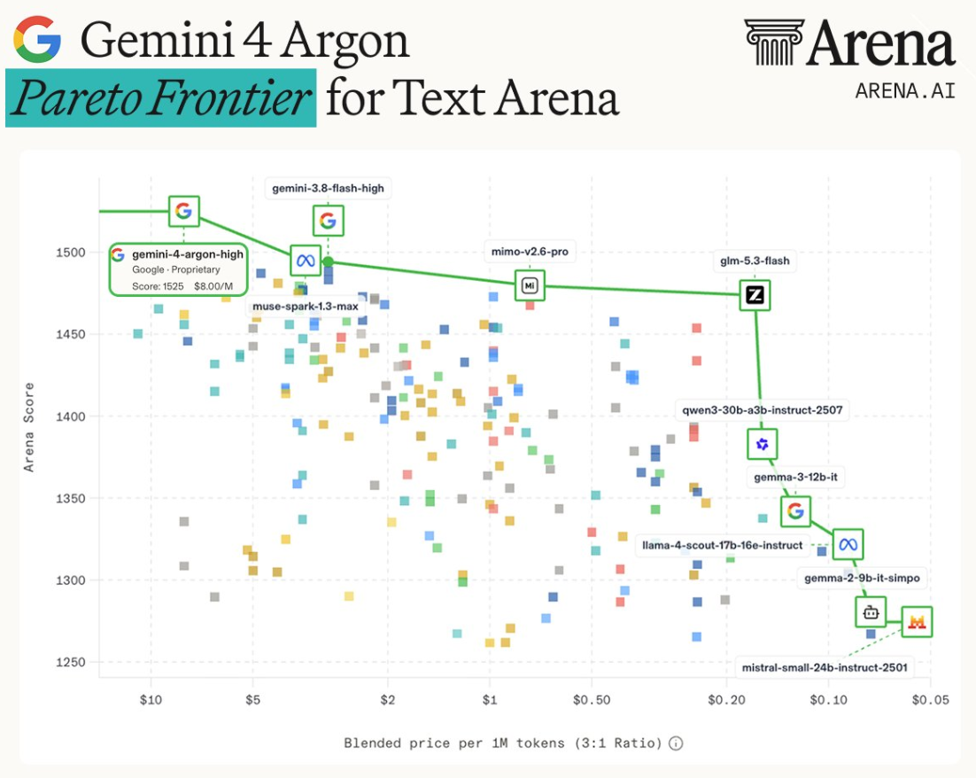 谷歌反击！Gemini 4 Argon性能比肩Astra，成本仅60%