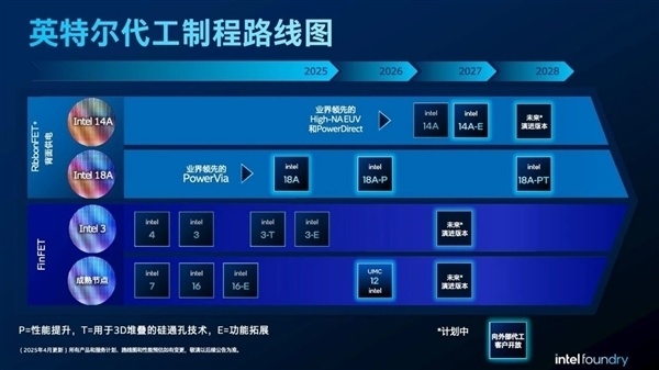 Intel这次真的行了：还在开发中的14A工艺良率、性能就已超越18A