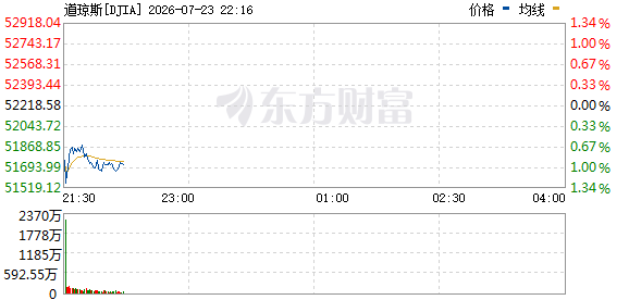 R图 DJIA_0