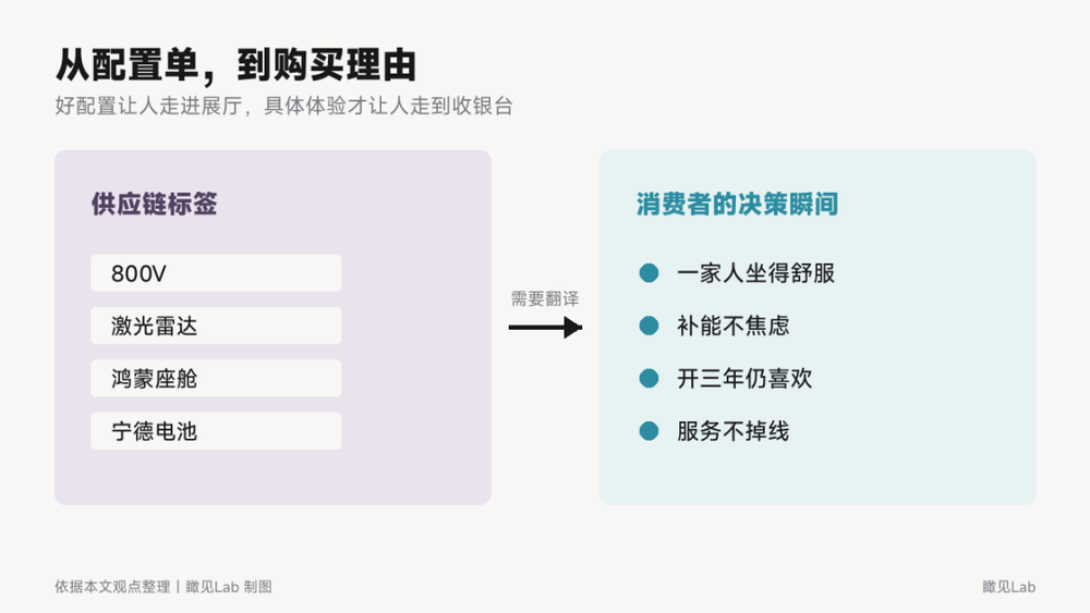 —好配置让人走进展厅,具体体验才让人走到收银台。依据本文观点整理,瞰见Lab制图。