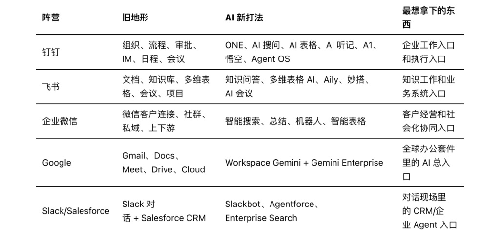 幽素在《置身钉内》中对“AI协同办公战场”的概括,她总结道:“AI没有凭空造出新地形,⽽是由选⼿们各⾃依托各⾃的优势,在旧地形重新开战。 ”