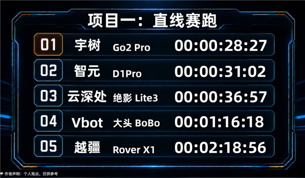 5条国产机器狗冲击好汉坡:宇树Go2 Pro第一
