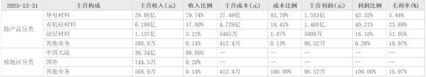 贝特利2025年末分产品分地区主营营收构成明细