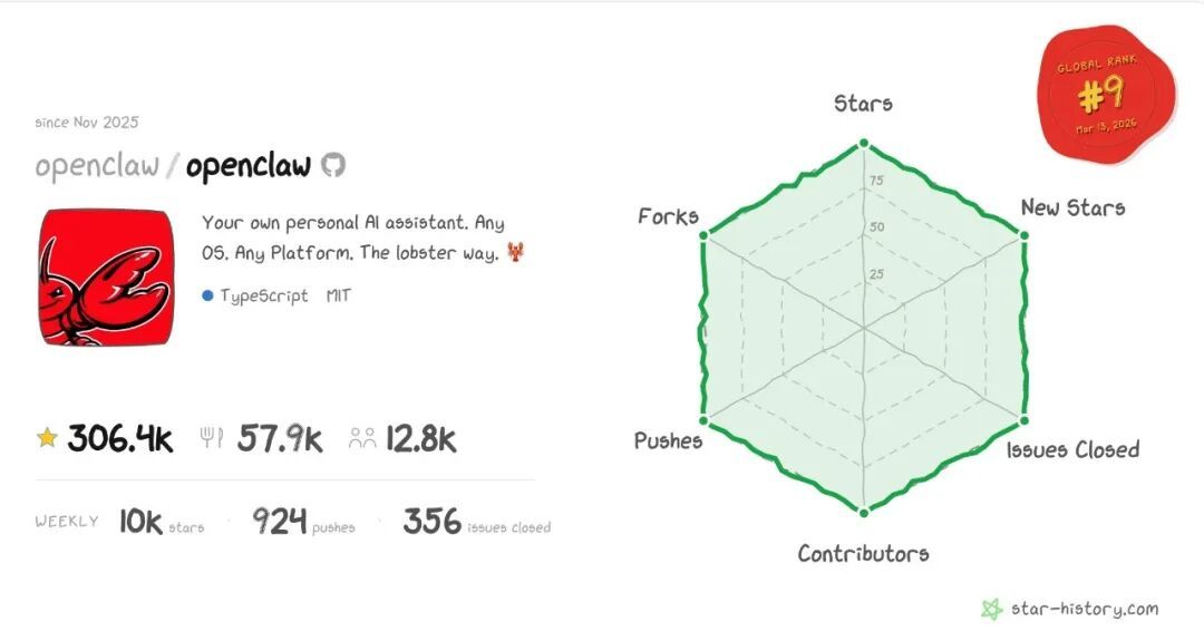 OpenClaw在Github已获得30.6万星标