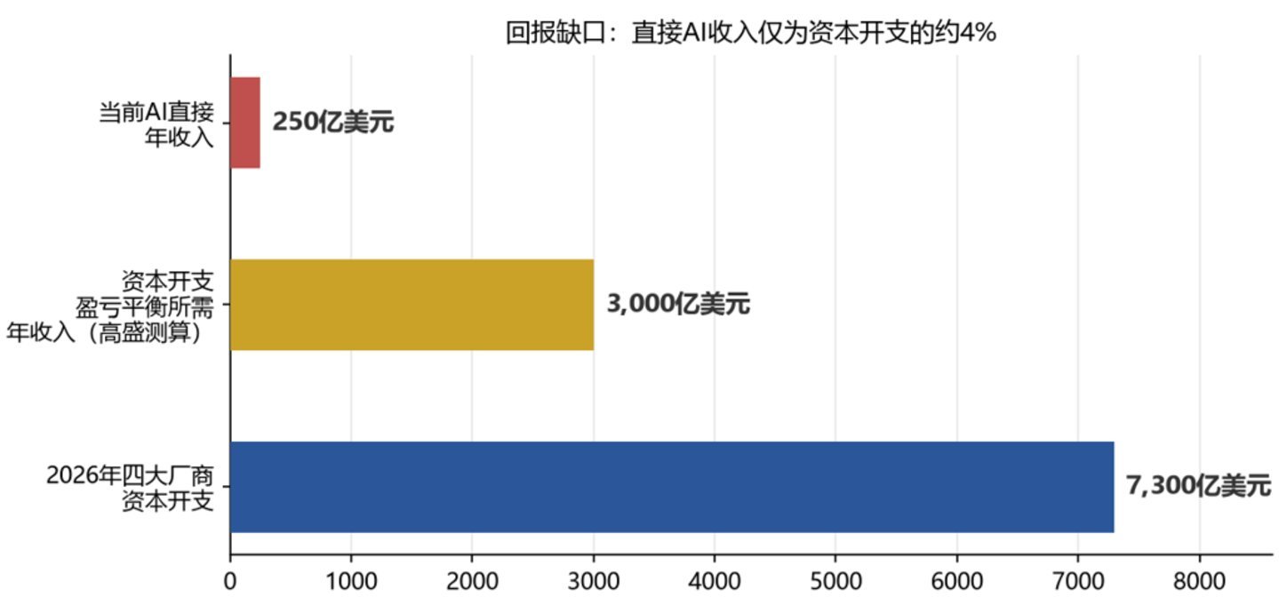 直接AI收入与年度资本开支对比(资料来源:美国银行、高盛)