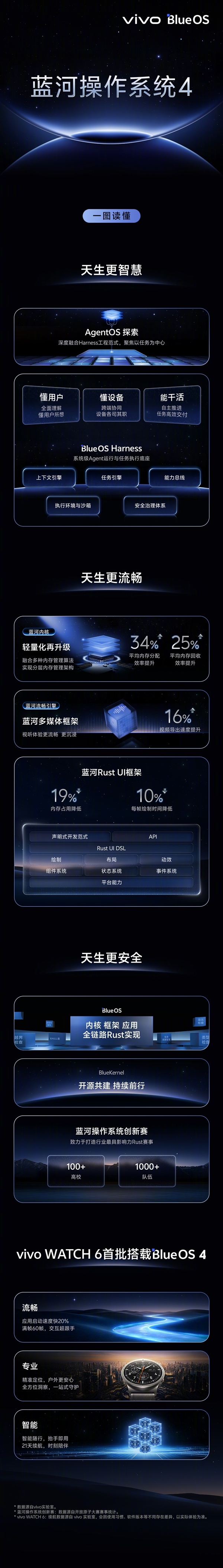 vivo自研!一图读懂蓝河操作系统4:vivo WATCH 6首发搭载