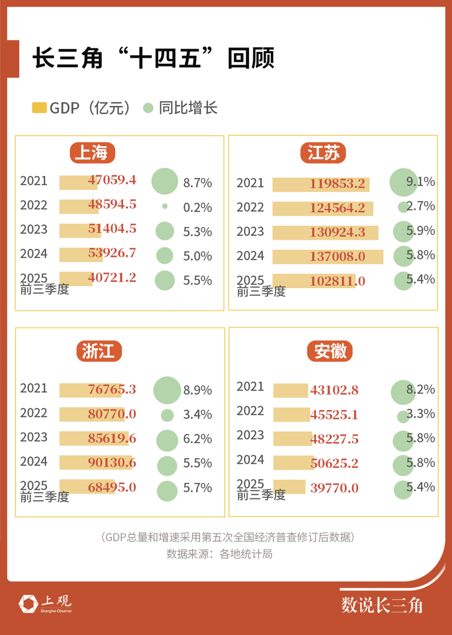 长三角“十四五”回顾