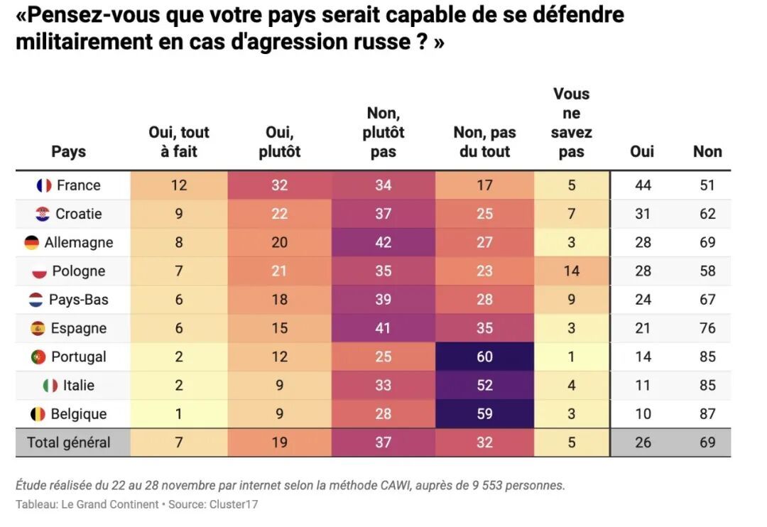 Cluster 17于2025年12月进行的民意调查显示,在欧洲九个国家民众中,69%的受访者表示,他们的国家“完全没有”或“不太有能力”抵御俄罗斯的攻击。