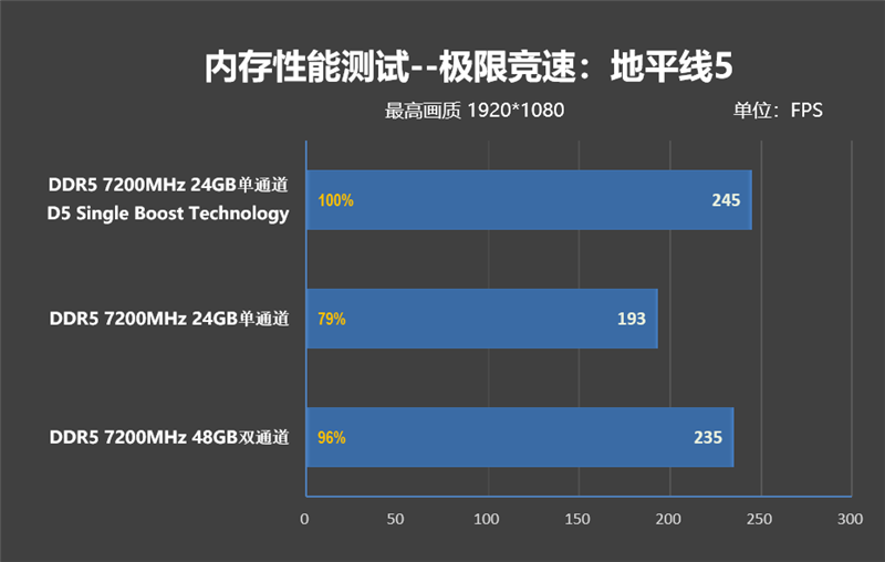 D5 Single Boost实测！技嘉Z890 AORUS ELITE DUO X主板内存体验：单通道游戏性能干翻双通道