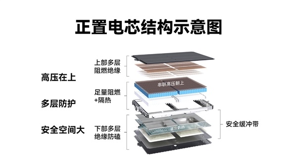 为何不采取电芯倒置方案 尚界汽车：正置电芯是更优解