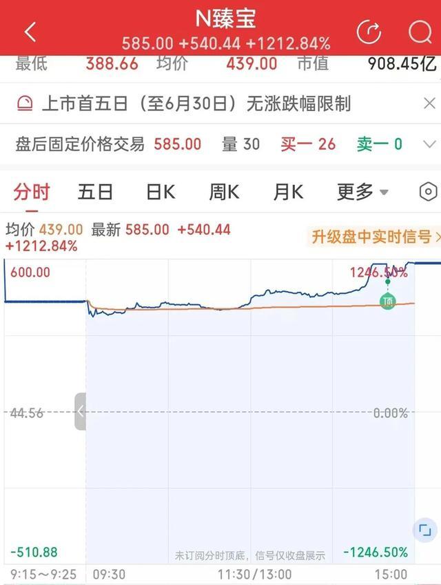 臻宝科技上市首日股票分时行情界面